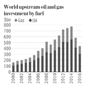 IEA report shows decline in new oil wells