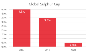 Global Sulphur Cap Environmental Shipping Regulations